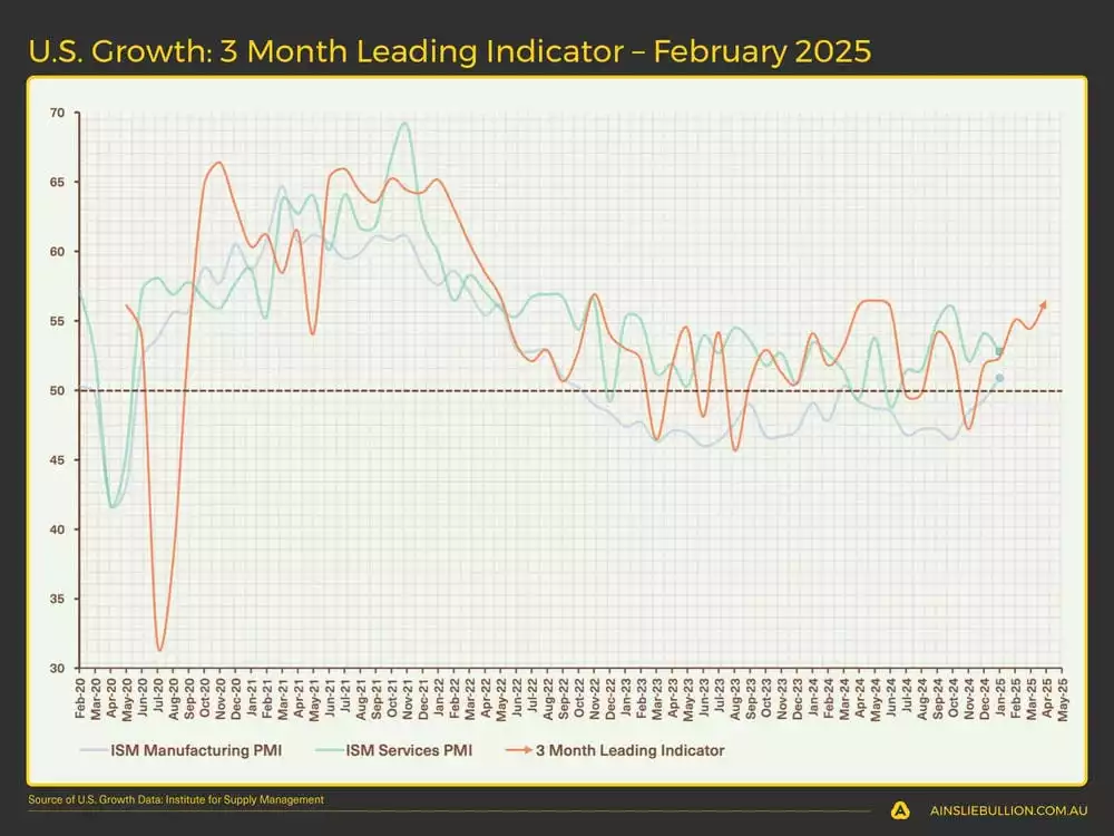 US Growth 3 Month Leading Indicator  February 2025